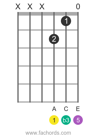 A m position 19 guitar chord diagram