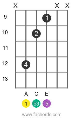 A m position 20 guitar chord diagram