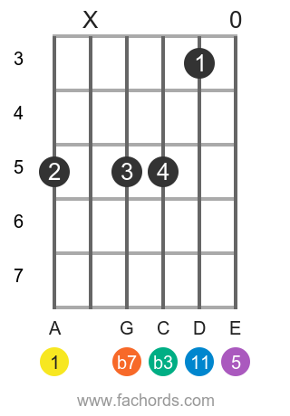 A m11 position 17 guitar chord diagram