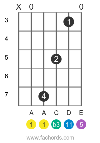 A m11 position 20 guitar chord diagram