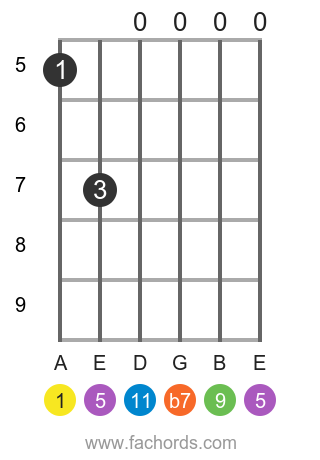 A m11 position 3 guitar chord diagram