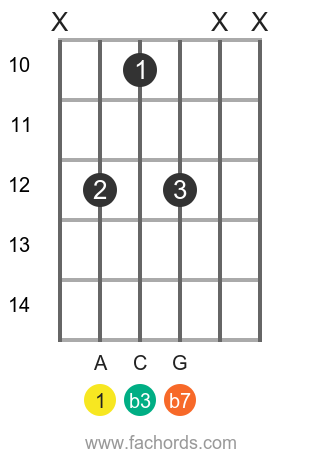 A m7 position 10 guitar chord diagram