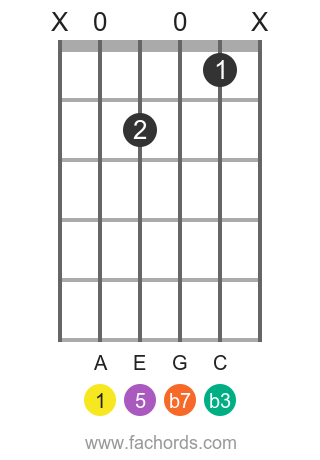 A m7 position 12 guitar chord diagram
