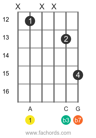 A m7 position 14 guitar chord diagram