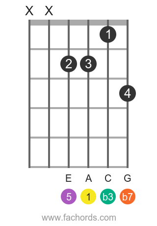 A m7 position 19 guitar chord diagram