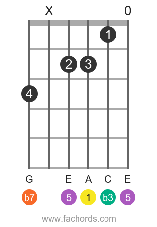A m7 position 20 guitar chord diagram
