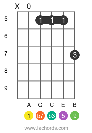 A m9 position 2 guitar chord diagram