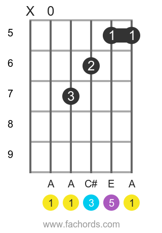 A maj position 11 guitar chord diagram