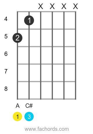 A maj position 14 guitar chord diagram