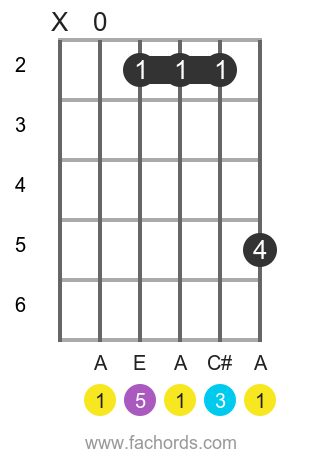 A maj position 6 guitar chord diagram