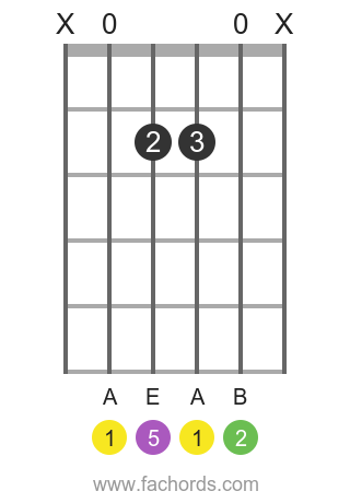 A sus2 position 4 guitar chord diagram