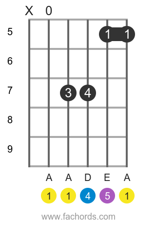 A sus4 position 2 guitar chord diagram