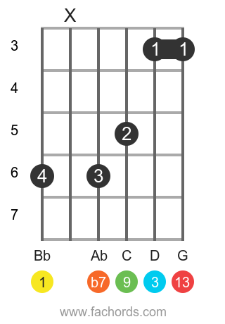 Bb 13 position 2 guitar chord diagram