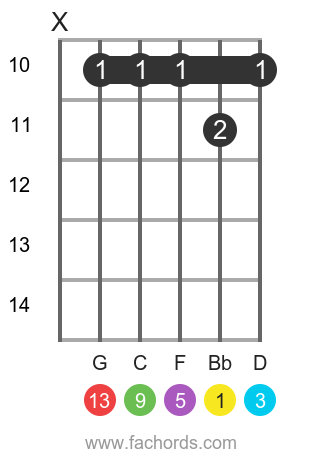Bb 13 position 6 guitar chord diagram