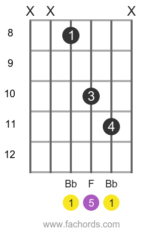 Bb 5 position 10 guitar chord diagram