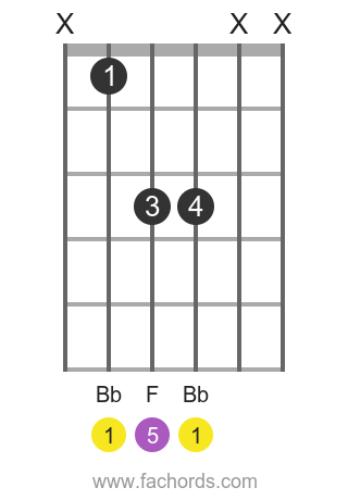 Bb 5 position 6 guitar chord diagram