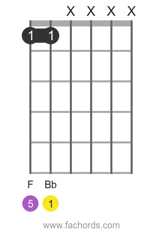 Bb 5 position 7 guitar chord diagram
