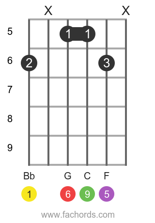 Bb 6/9 position 4 guitar chord diagram