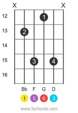 Bb 6 position 15 guitar chord diagram