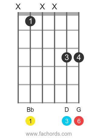Bb 6 position 19 guitar chord diagram