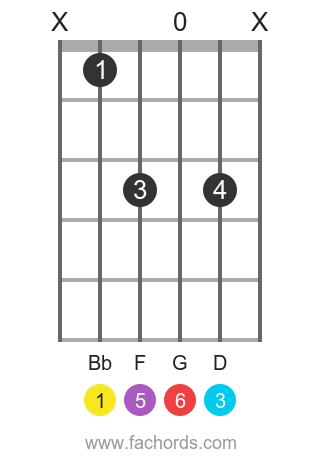 Bb 6 position 9 guitar chord diagram