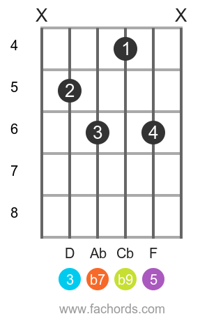 Bb 7(b9) position 4 guitar chord diagram