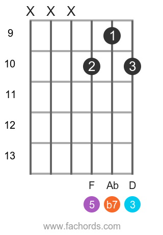 Bb 7 position 11 guitar chord diagram