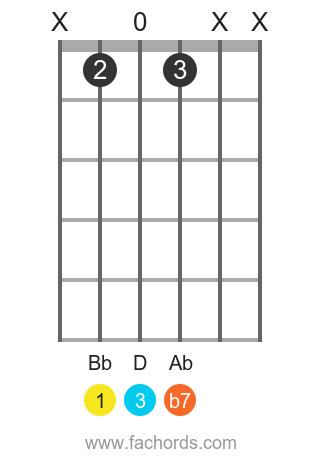 Bb 7 position 8 guitar chord diagram
