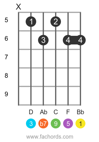 Bb 9 position 9 guitar chord diagram