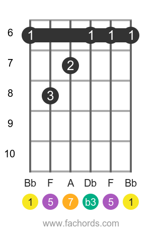 Bb m(maj7) position 4 guitar chord diagram