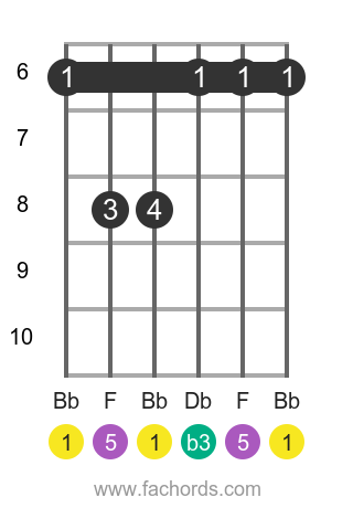 Bb m position 2 guitar chord diagram