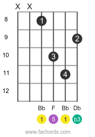 Bb m position 3 guitar chord diagram
