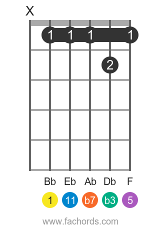 Bb m11 position 2 guitar chord diagram