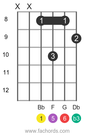 Bb m6 position 3 guitar chord diagram