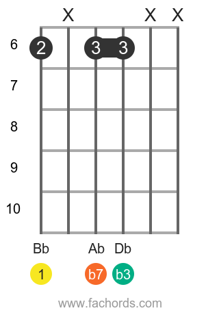 Bb m7 position 8 guitar chord diagram