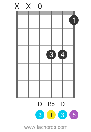 Bb maj position 10 guitar chord diagram