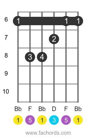 Bb maj position 2 guitar chord diagram