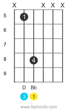 Bb maj position 8 guitar chord diagram