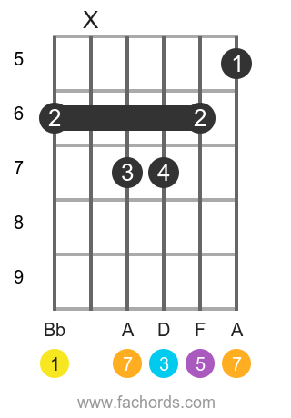 Bb maj7 position 12 guitar chord diagram