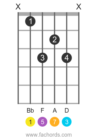 Bb maj7 position 5 guitar chord diagram