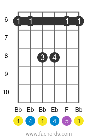 Bb sus4 position 3 guitar chord diagram