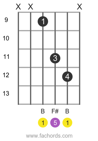 B 5 position 10 guitar chord diagram