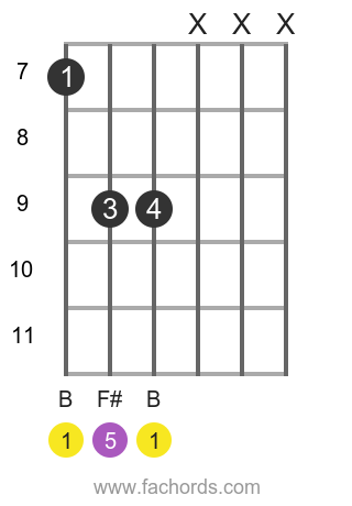 B 5 position 5 guitar chord diagram