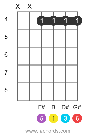 B 6 position 6 guitar chord diagram