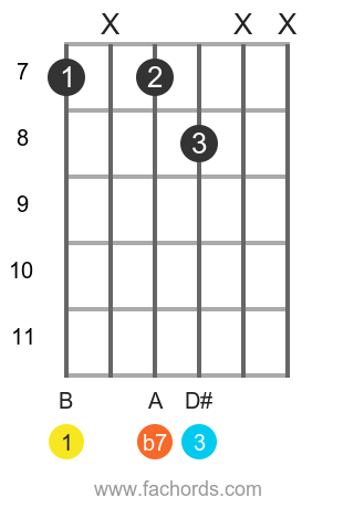 B 7 position 19 guitar chord diagram