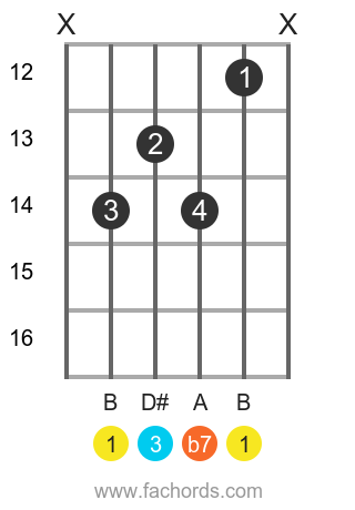 B 7 position 8 guitar chord diagram
