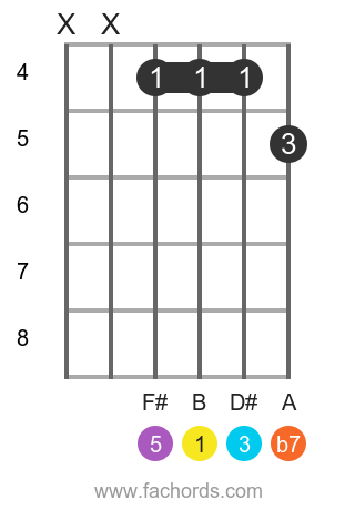 B 7 position 9 guitar chord diagram