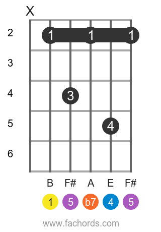 B 7sus4 position 2 guitar chord diagram