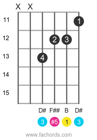 B aug position 3 guitar chord diagram