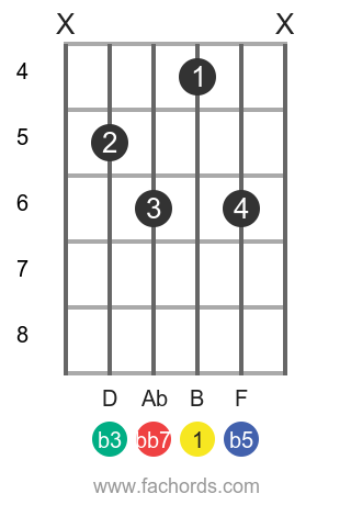 B dim7 position 2 guitar chord diagram